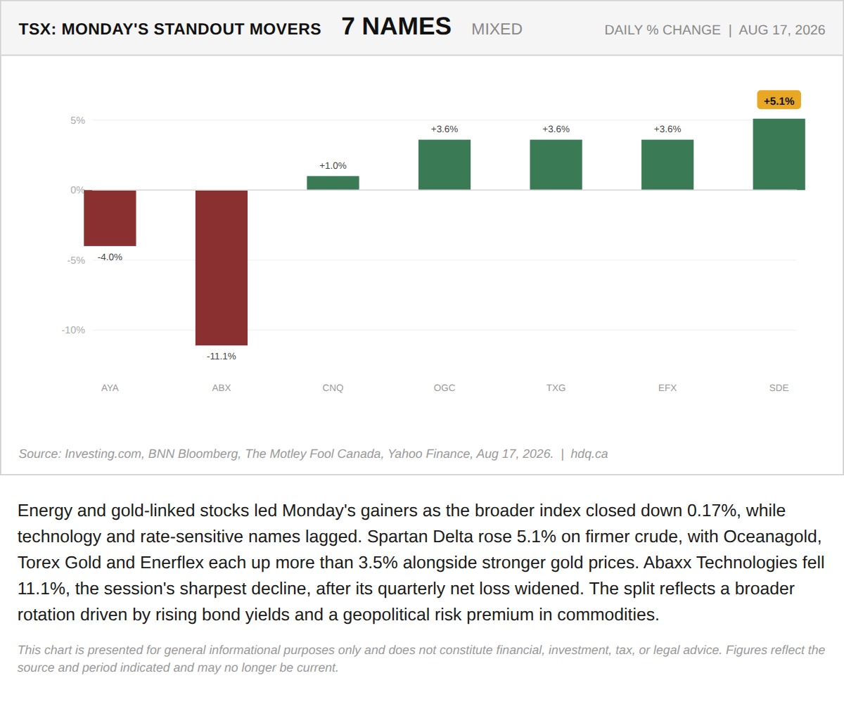 Bar chart of Monday's biggest TSX stock movers, led by energy and gold names as tech shares lagged.