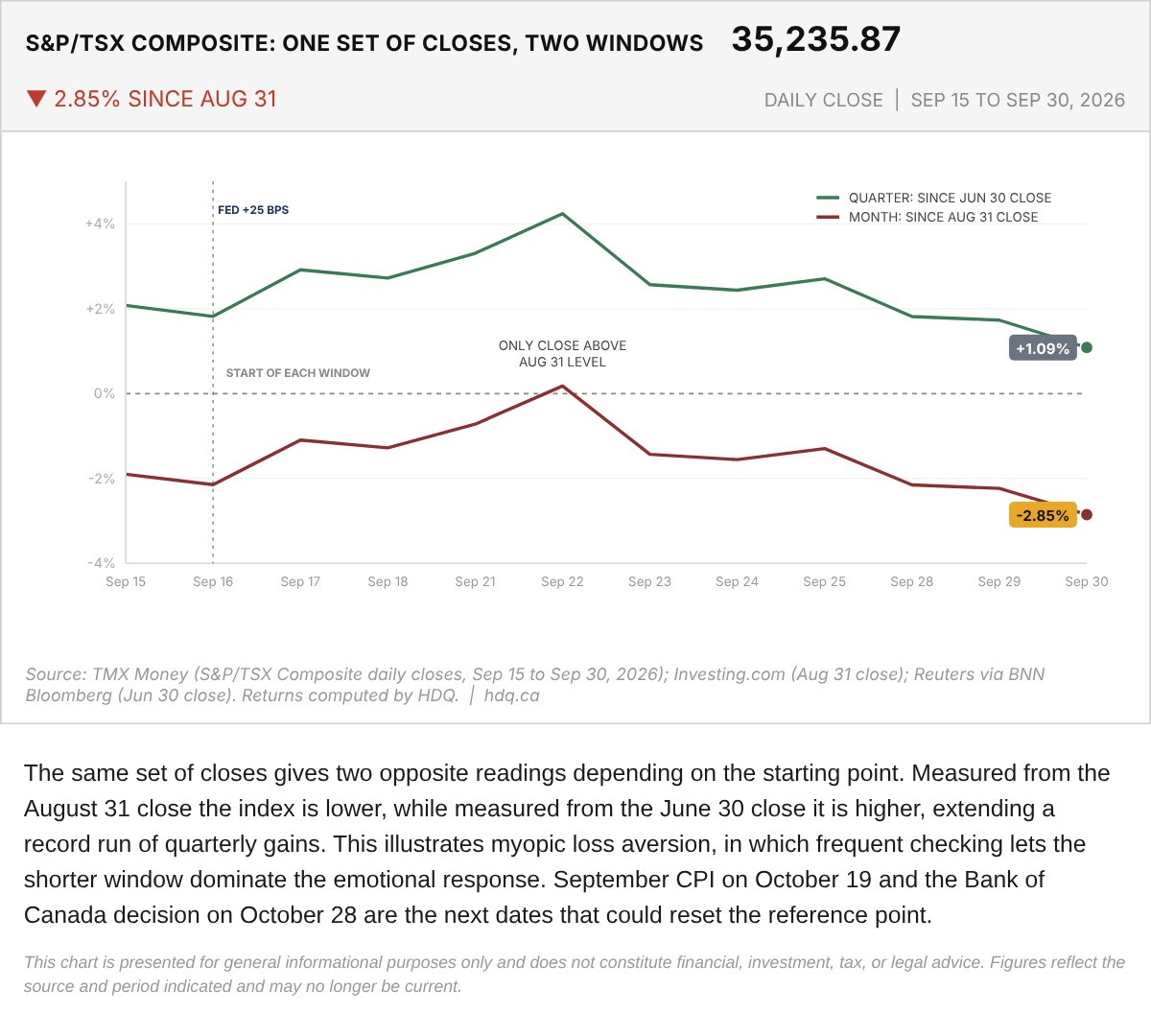 Line chart of S&P/TSX Composite daily closes from September 15 to September 30, 2026, with June 30 and August 31 baselines.