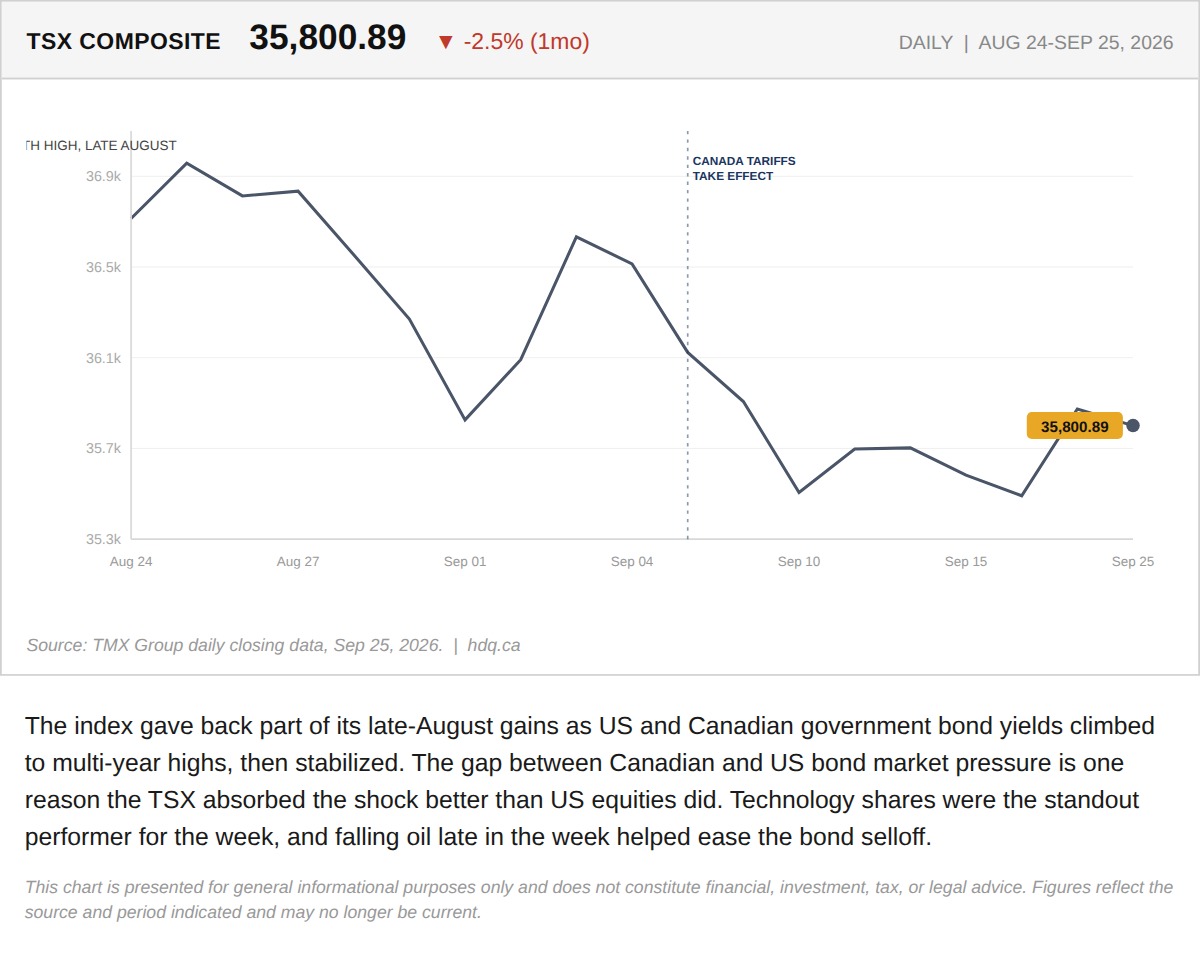 Line chart of the S&P/TSX Composite Index, August 24 to September 25, 2026, ending near 35,800 after a monthly decline.