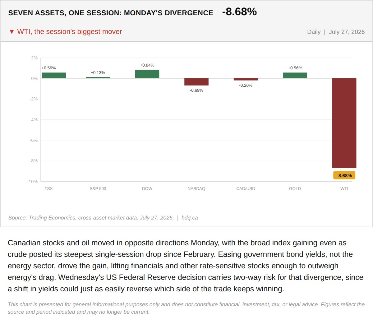 Bar chart comparing the single-day percentage moves of seven financial assets, including WTI crude and the TSX, on July 27, 2026.