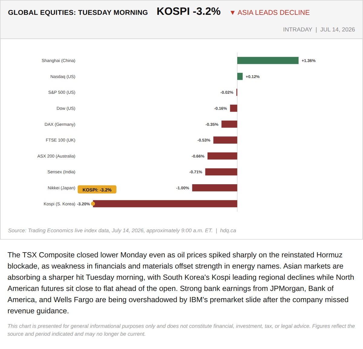 Bar chart comparing Tuesday morning stock index moves across global markets, led by South Korea's Kospi decline.