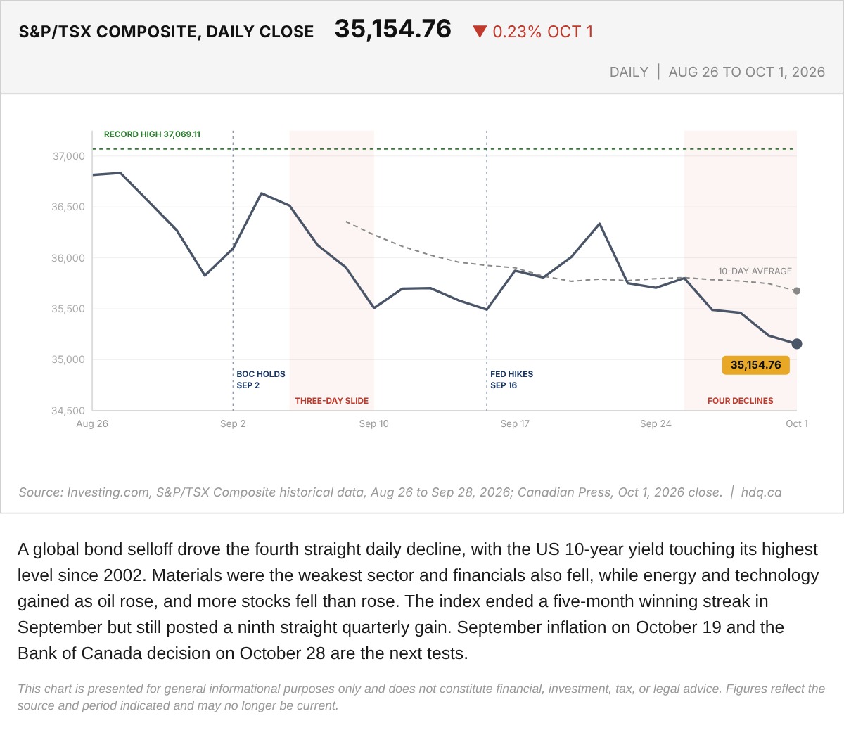 Line chart of the S&P/TSX Composite daily closing level from August 26 to October 1, 2026.
