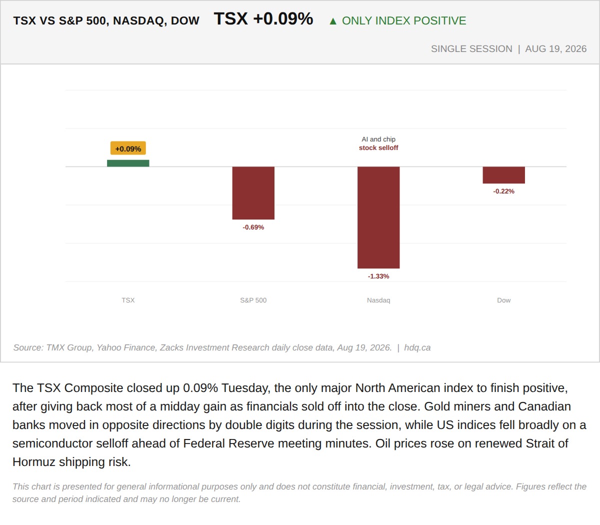 Bar chart comparing the TSX Composite's single session return against the S&P 500, Nasdaq, and Dow on August 19, 2026.