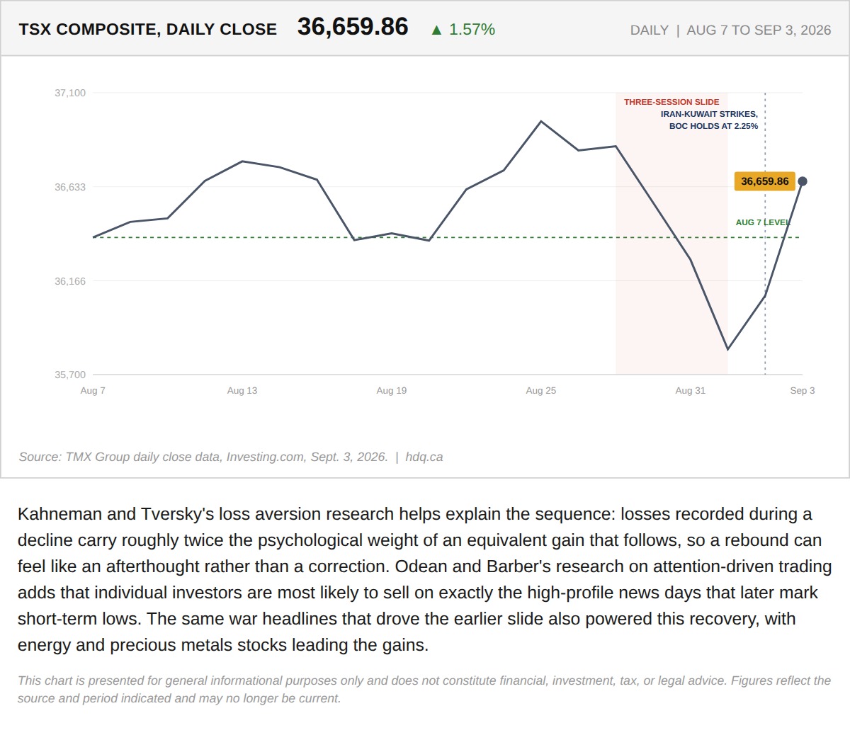 Line chart showing the S&P/TSX Composite closing higher after a volatile week driven by war-related headlines.