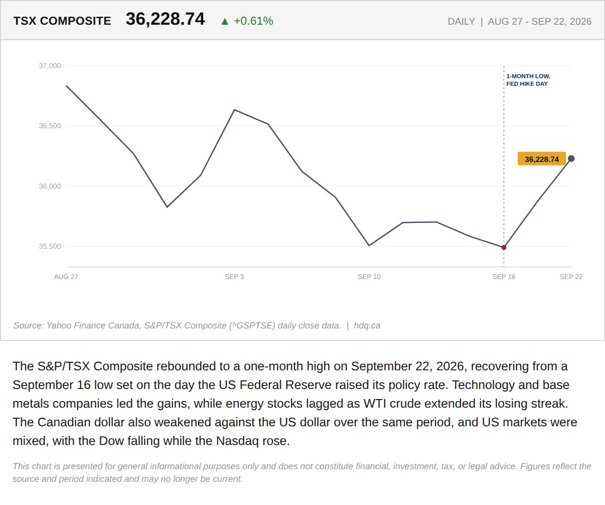 Line chart of the S&P/TSX Composite rebounding from a September 16 low to a one-month high on September 22, 2026.