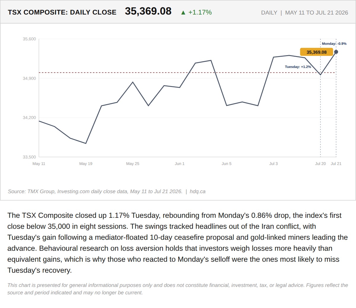 Line chart showing the TSX Composite rebounding 1.17 percent Tuesday after Monday's steepest one-day decline in over a week.