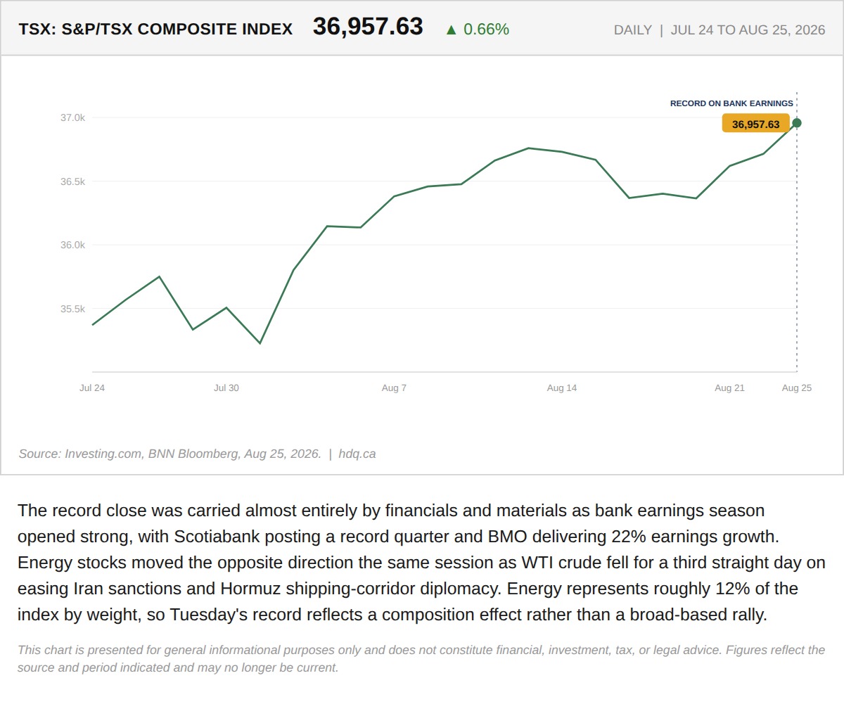 Line chart showing the S&P/TSX composite index closing at a record high on August 25, 2026.