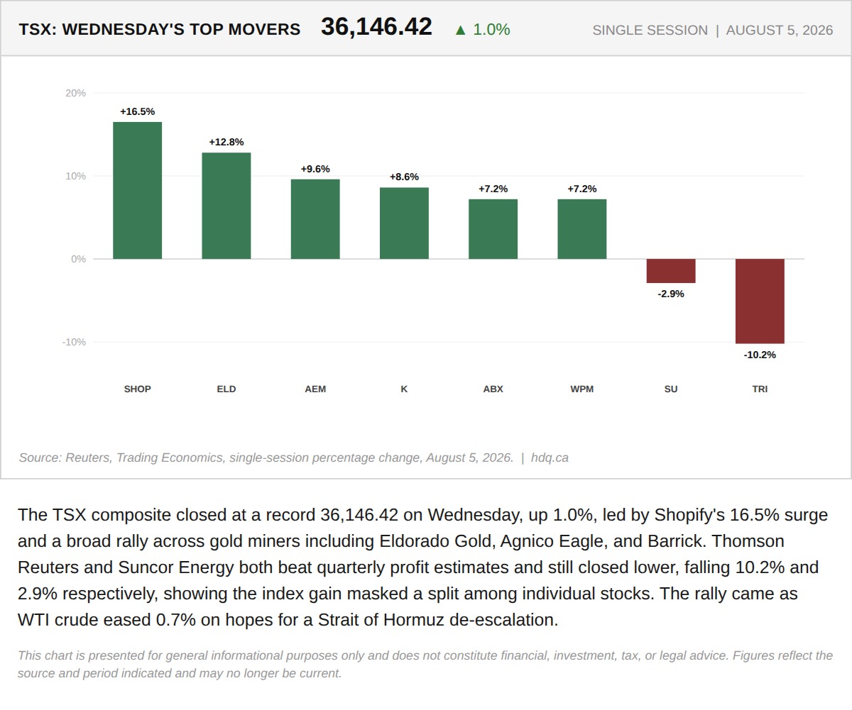 Bar chart of Wednesday's biggest TSX movers, led by a Shopify surge and a broad gold miner rally.