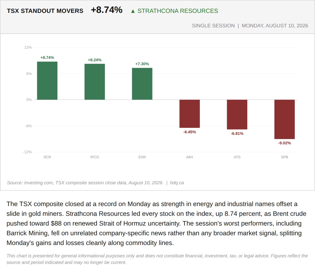 Bar chart showing Strathcona Resources and other TSX stocks with the largest single-session gains and losses on Monday.