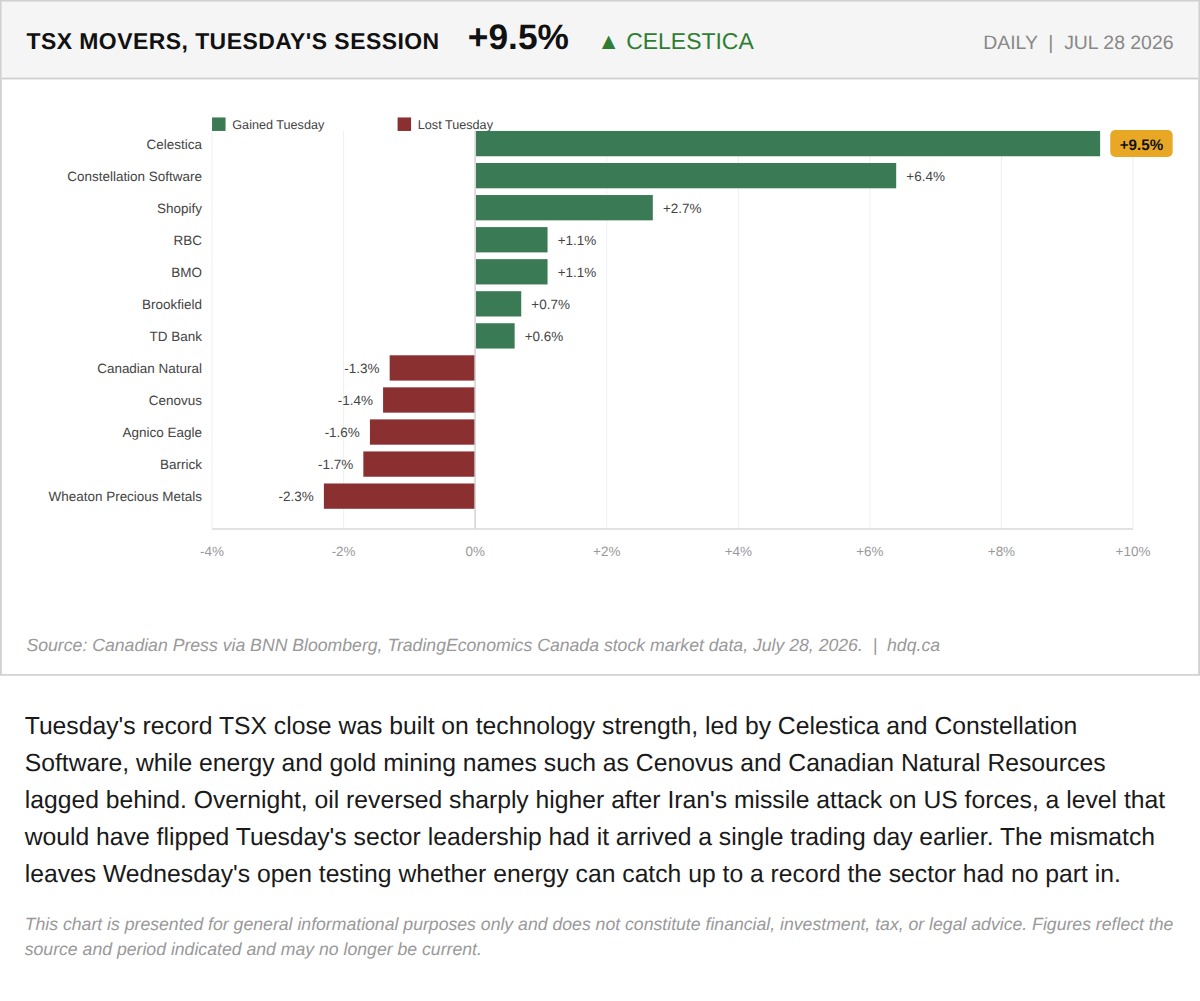 Bar chart of Tuesday's top TSX movers, led by Celestica's 9.5 percent gain, on the index's record close.