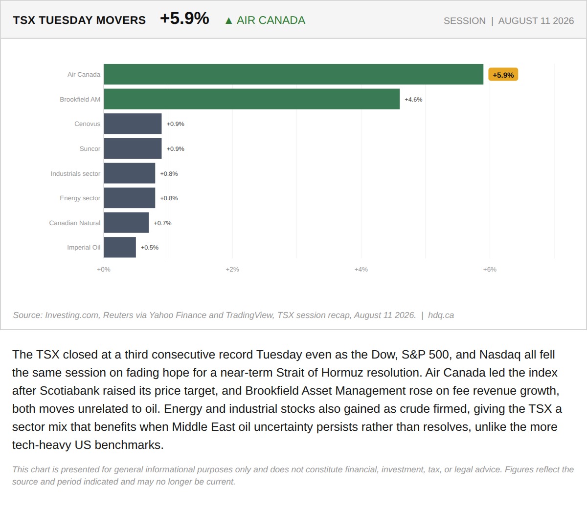Bar chart ranking Tuesday's top TSX movers, led by Air Canada up 5.9 percent.