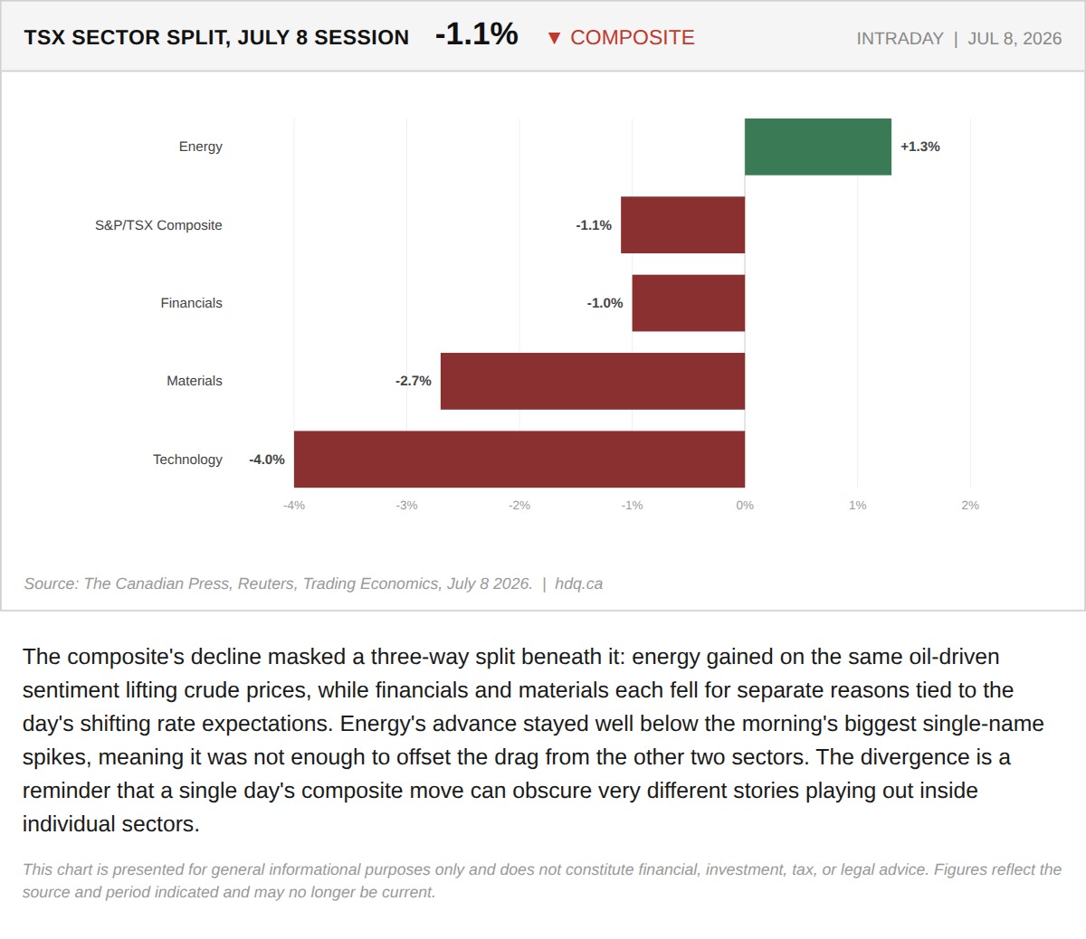 Bar chart showing Canadian energy stocks rising while financials, materials, and technology stocks fell on July 8, 2026.