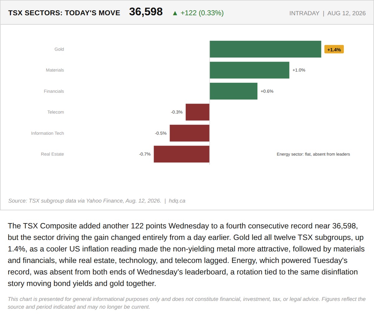 Bar chart ranking TSX sector performance, showing gold and materials leading a fourth consecutive record close.