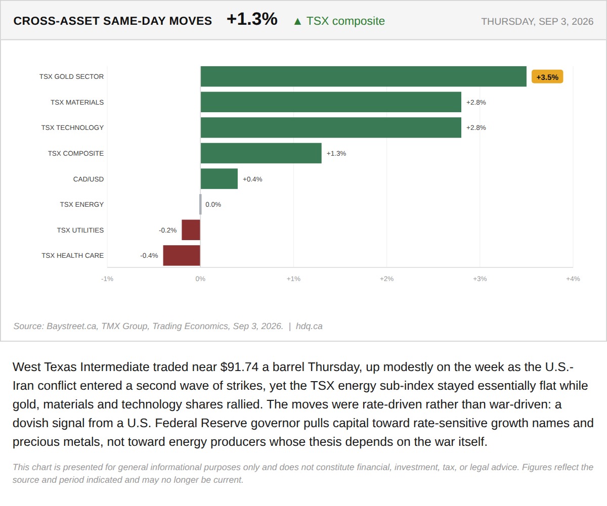 Bar chart comparing same day moves across TSX sectors, gold, materials, technology and energy after a dovish Fed signal.