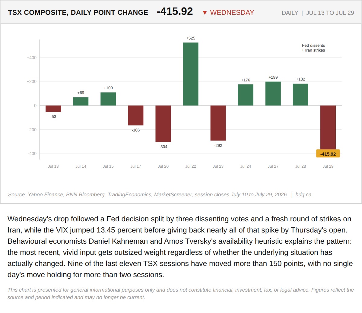 Bar chart showing the TSX Composite's daily point change over eleven sessions, including Wednesday's steep single-day decline.