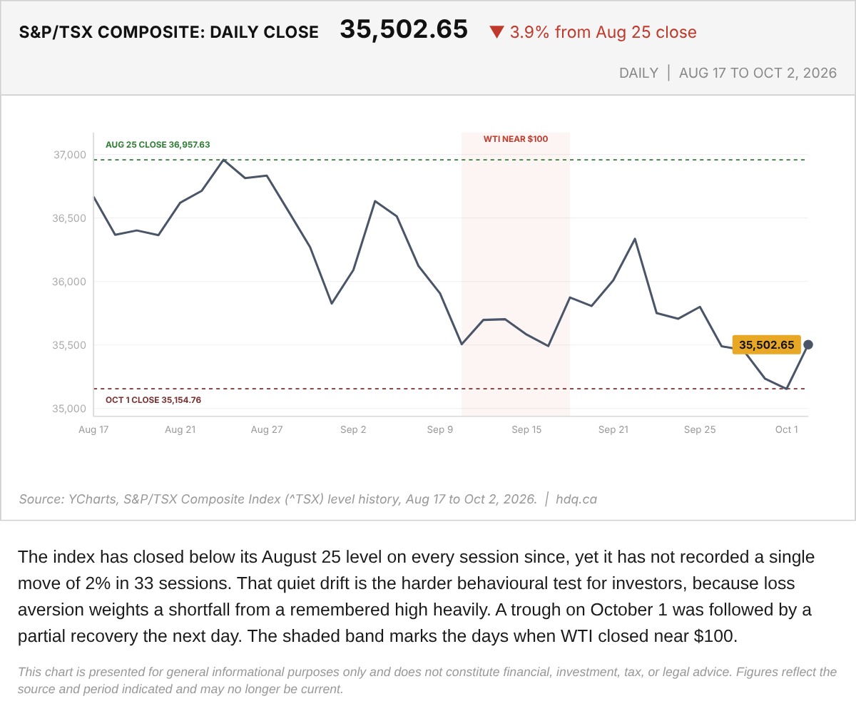 Line chart of the S&P/TSX Composite daily close from August 17 to October 2, 2026, with a shaded band for September 10 to 17.