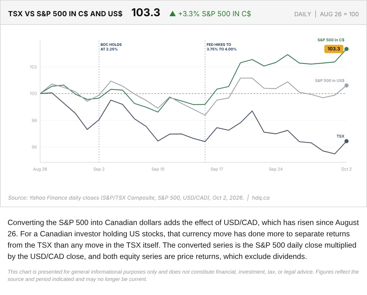 Line chart of the TSX and the S&P 500 in US and Canadian dollars, rebased to 100 on August 26, 2026.