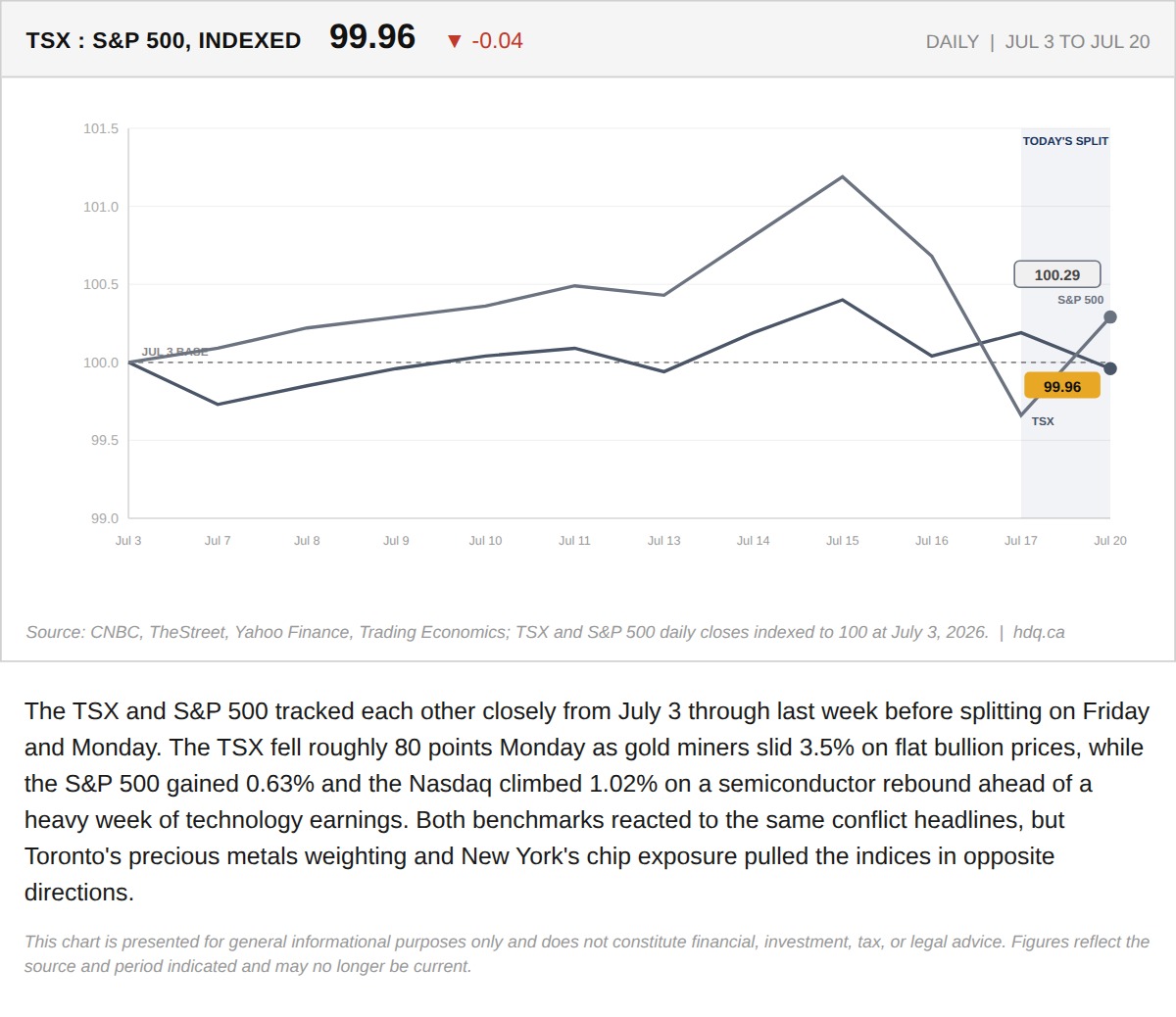 Line chart indexing daily TSX and S&P 500 closes to 100 starting July 3, 2026.