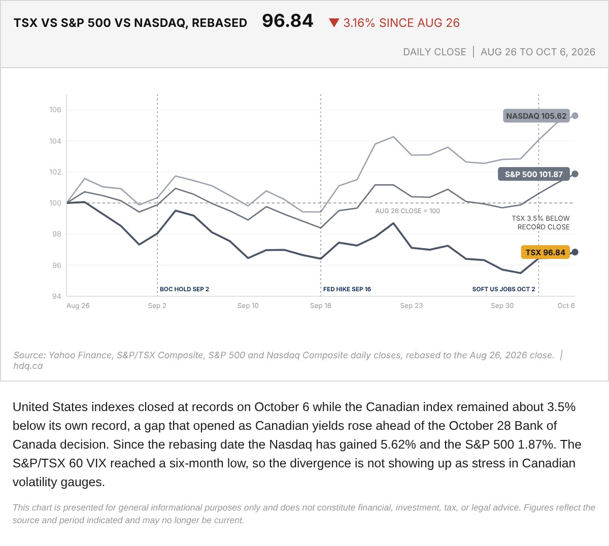 Line chart of the S&P/TSX Composite, S&P 500 and Nasdaq rebased to 100 at the August 26 close, through October 6.