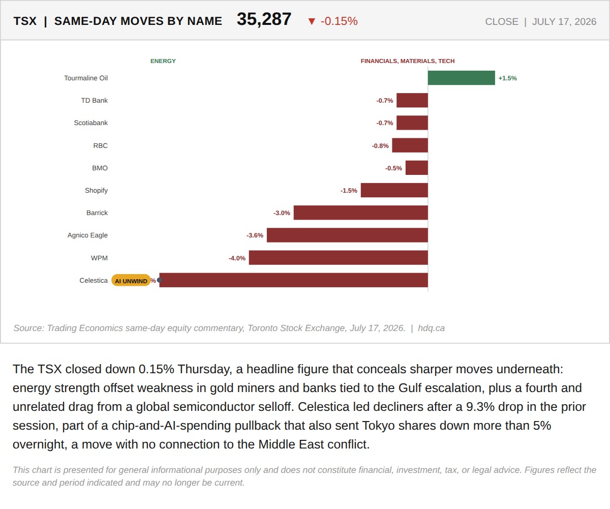 Bar chart showing same-day percentage moves for individual TSX-listed companies on July 17, 2026.