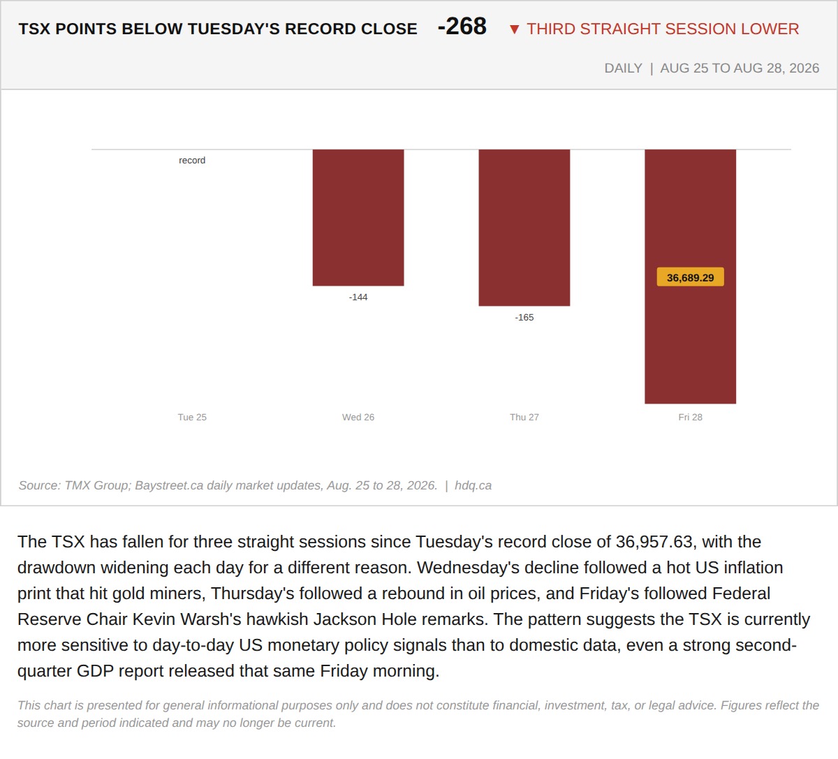 Bar chart showing the TSX's point decline below its record close over three consecutive trading sessions in late August 2026.
