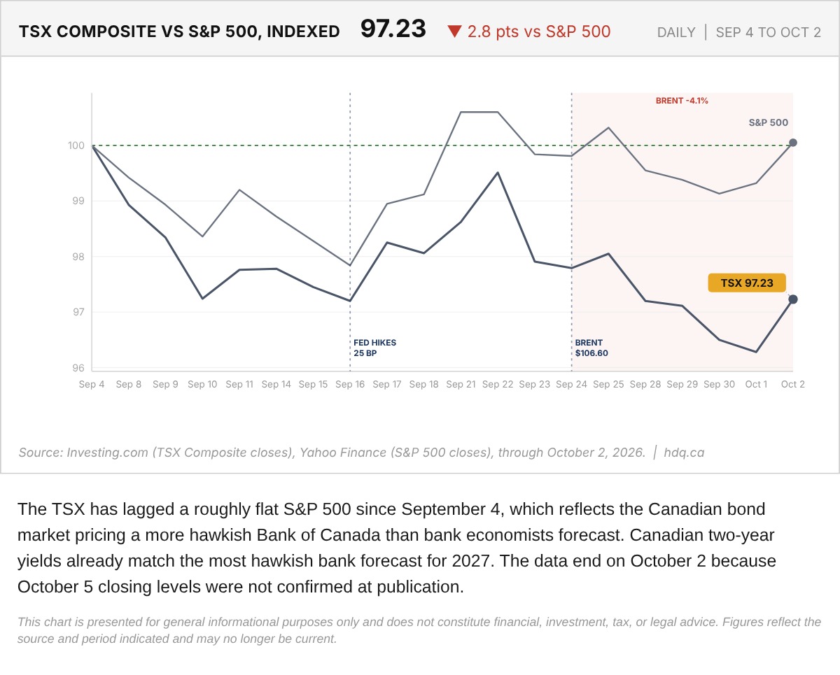 Line chart of the TSX Composite and the S&P 500, both rebased to 100 on September 4, through October 2, 2026.