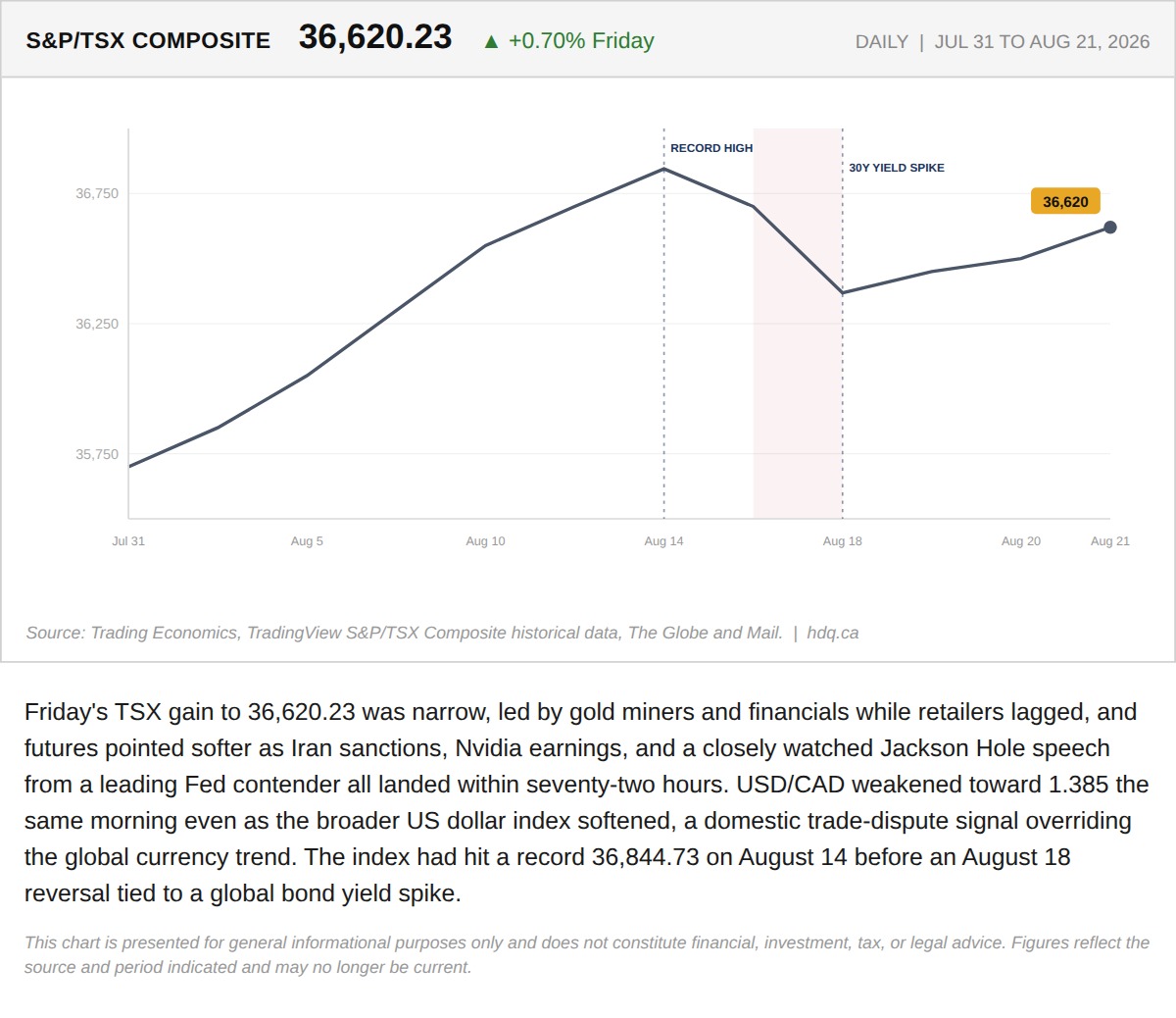 Line chart showing the S&P/TSX Composite closing at 36,620.23, up 0.70 percent, over the past several weeks.