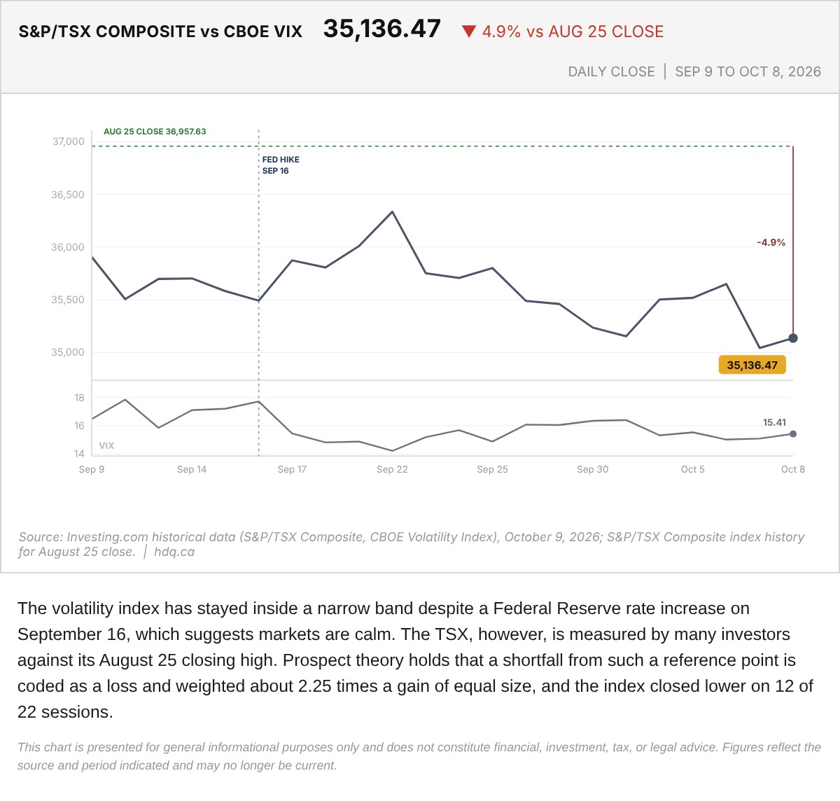Line chart of the S&P/TSX Composite and Cboe VIX from September 9 to October 8, 2026, with a line at the August 25 close.