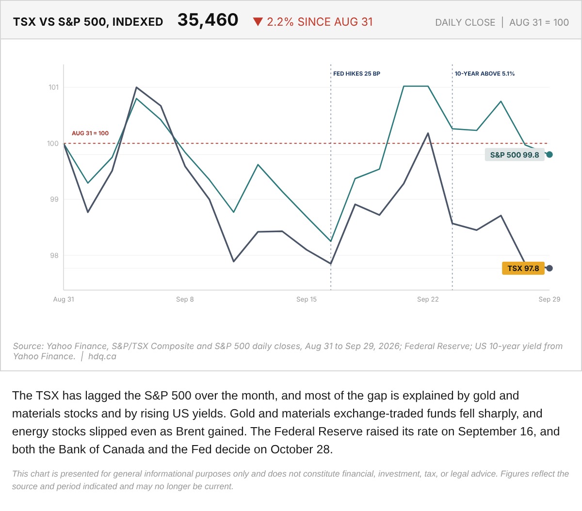 Line chart comparing the S&P/TSX Composite and S&P 500, both rebased to 100 on August 31, through September 29, 2026.