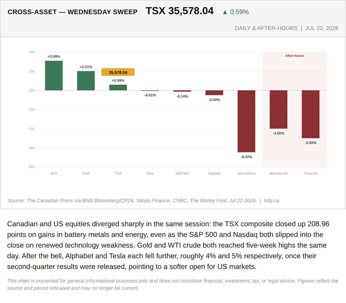 Bar chart comparing the TSX, S&P 500, and Nasdaq daily and after-hours moves on July 22, 2026.