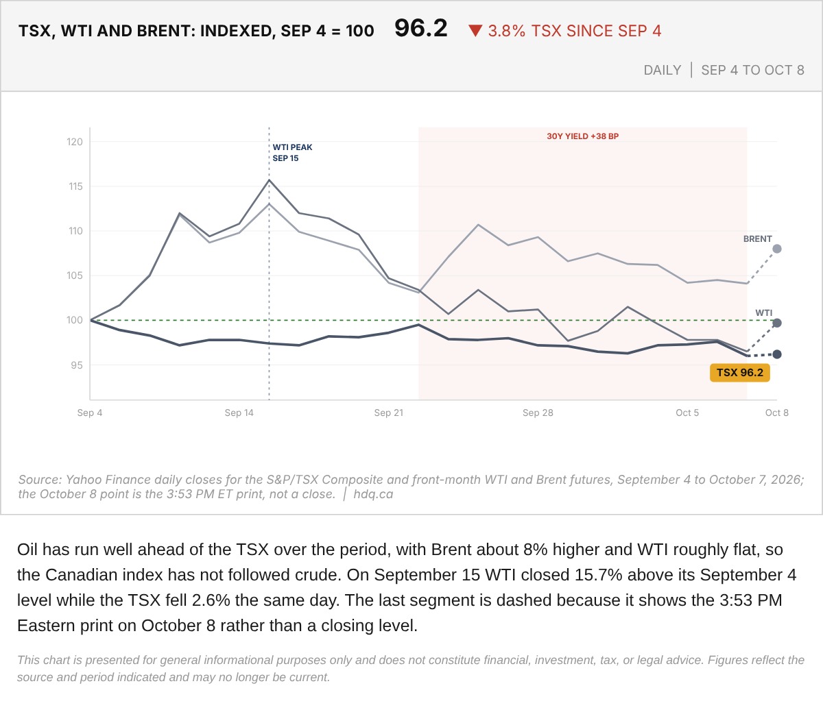 Line chart of the S&P/TSX Composite, WTI and Brent indexed to 100 at the September 4 close, through October 8.