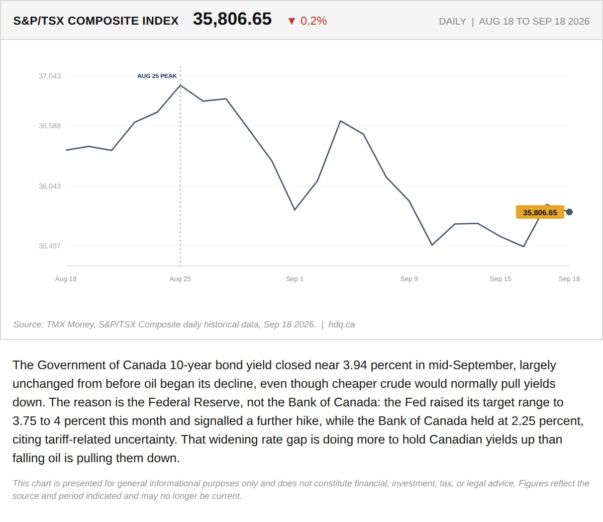 Line chart of the TSX Composite as Canadian bond yields stayed elevated despite falling oil prices.