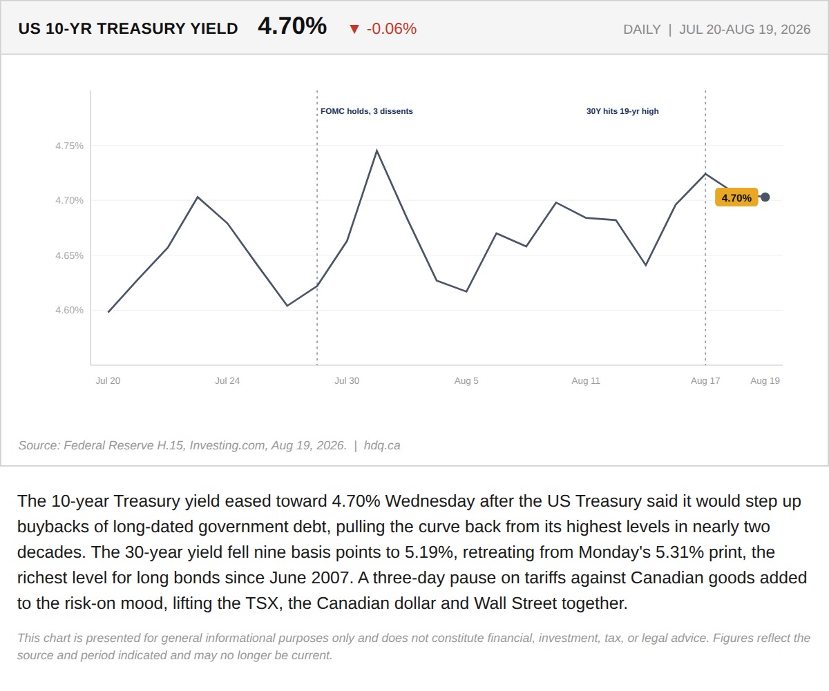 Line chart tracking the US 10 year Treasury yield easing toward 4.70 percent after a Treasury debt buyback announcement.