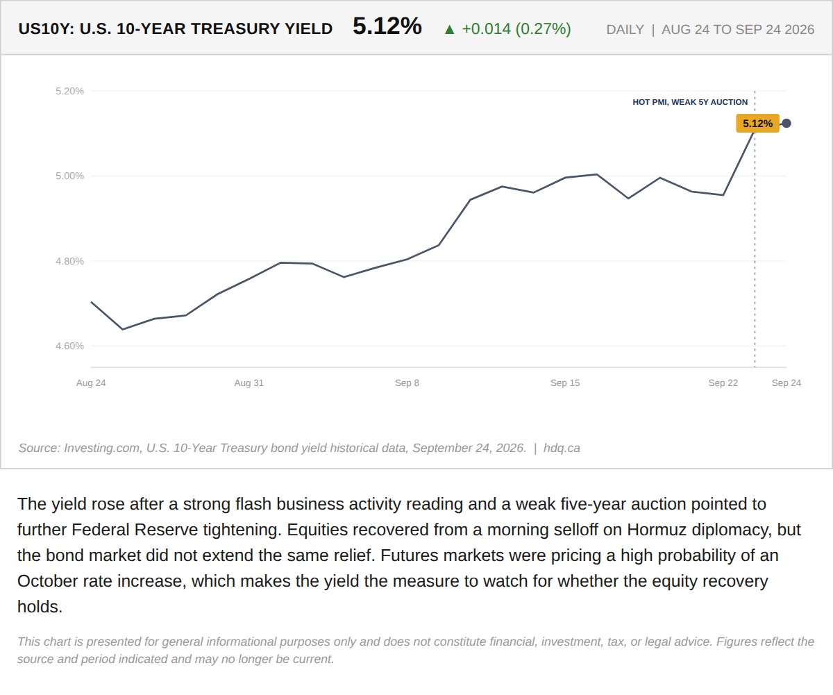 Line chart of the US 10-year Treasury yield, August 24 to September 24, 2026, climbing from about 4.7% to above 5.1%.