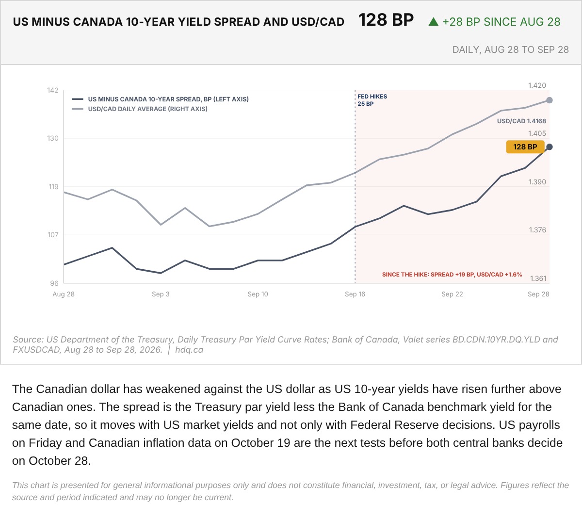Chart of the US minus Canada 10-year yield spread alongside the USD/CAD exchange rate, daily from August 28 to September 28, 2026.
