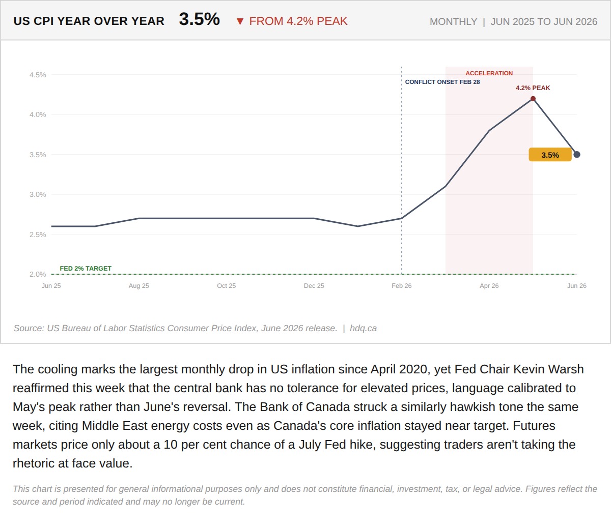 Line chart showing US year over year CPI inflation cooling to 3.5 percent in June 2026 from a 4.2 percent peak.