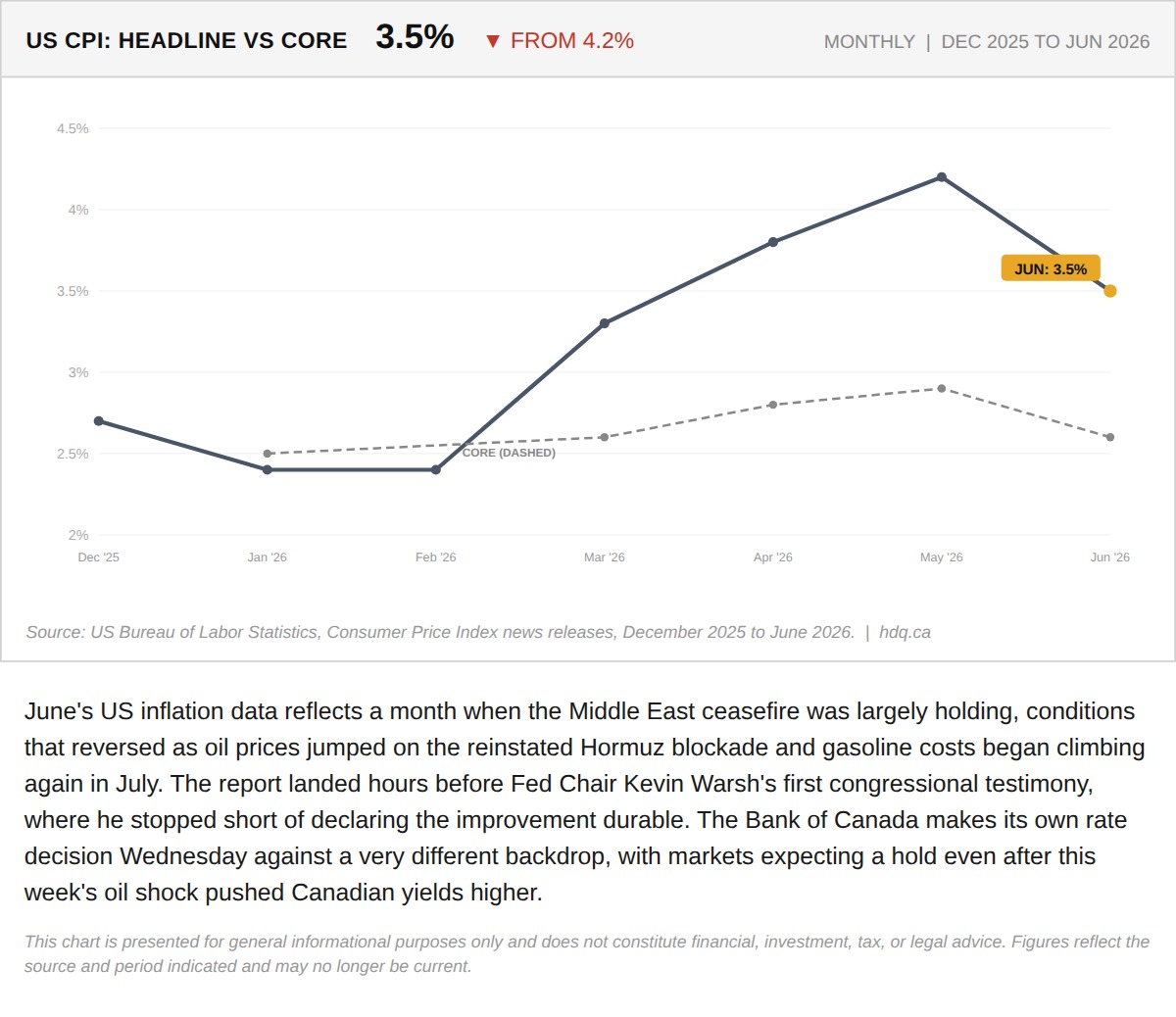 Line chart tracking US headline and core CPI inflation cooling from December 2025 through June 2026.