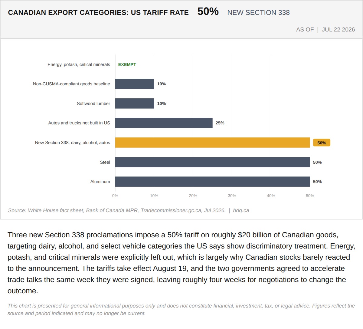 Bar chart comparing new US tariff rates across Canadian export categories, showing energy and potash exempted while dairy faces 50 percent.