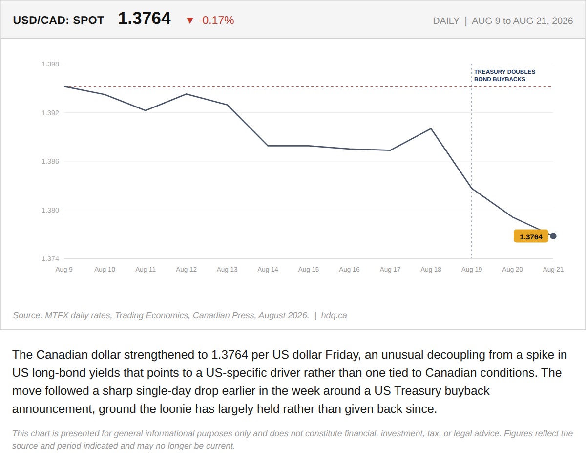 Line chart showing USD/CAD declining as the Canadian dollar strengthens to 1.3764 per US dollar.