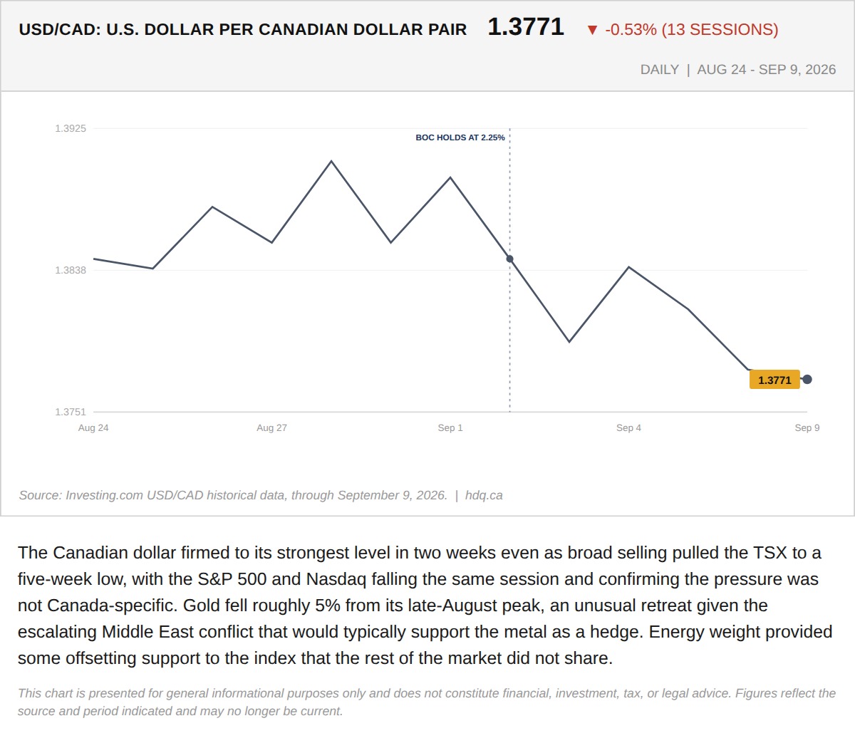 Line chart showing the US dollar to Canadian dollar exchange rate over two weeks into September 2026.