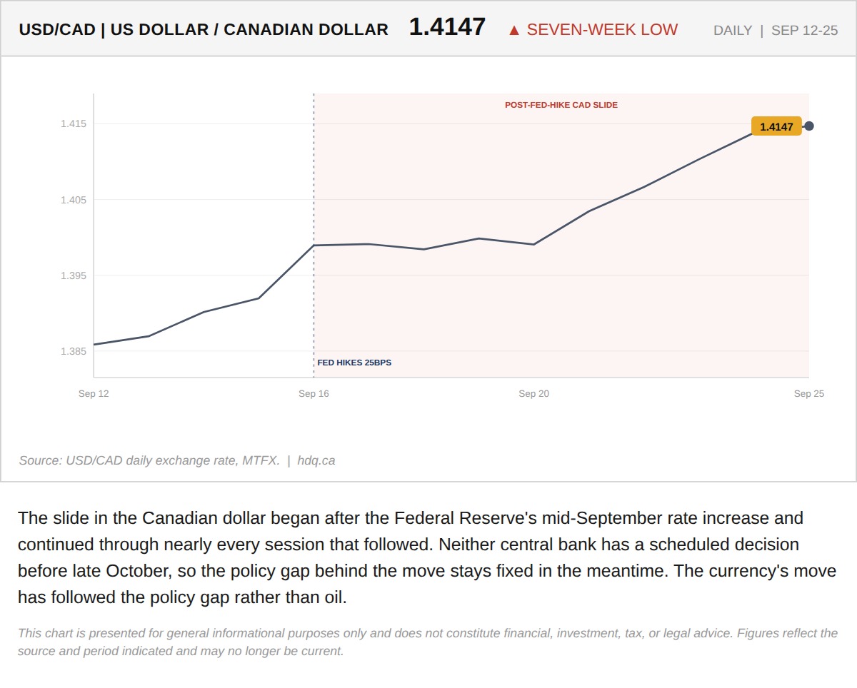 Line chart of USD/CAD from September 12 to 25, 2026, rising steadily after the September 16 Federal Reserve rate increase.