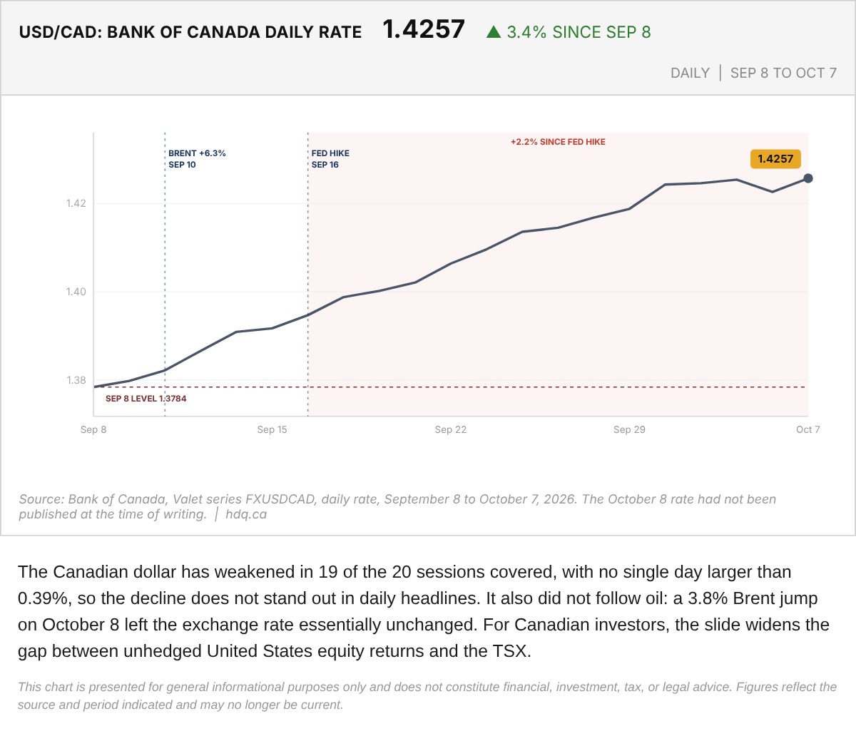 Line chart of the Bank of Canada USD/CAD daily exchange rate from September 8 to October 7, 2026, rising in small steps.