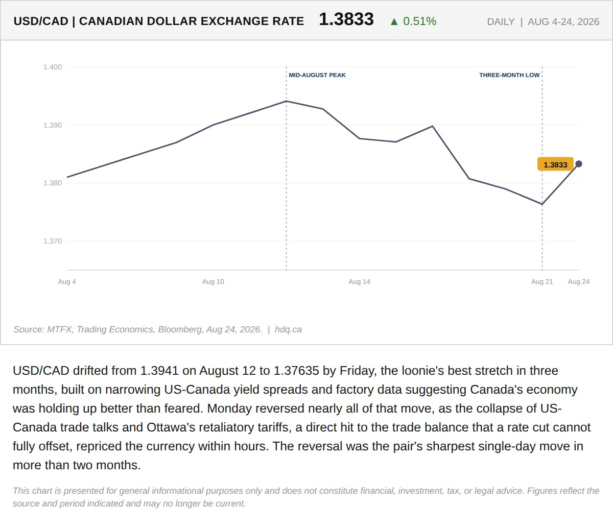 Line chart showing USD/CAD jumping 0.51 percent to 1.3833 as the Canadian dollar's recent rally reversed.