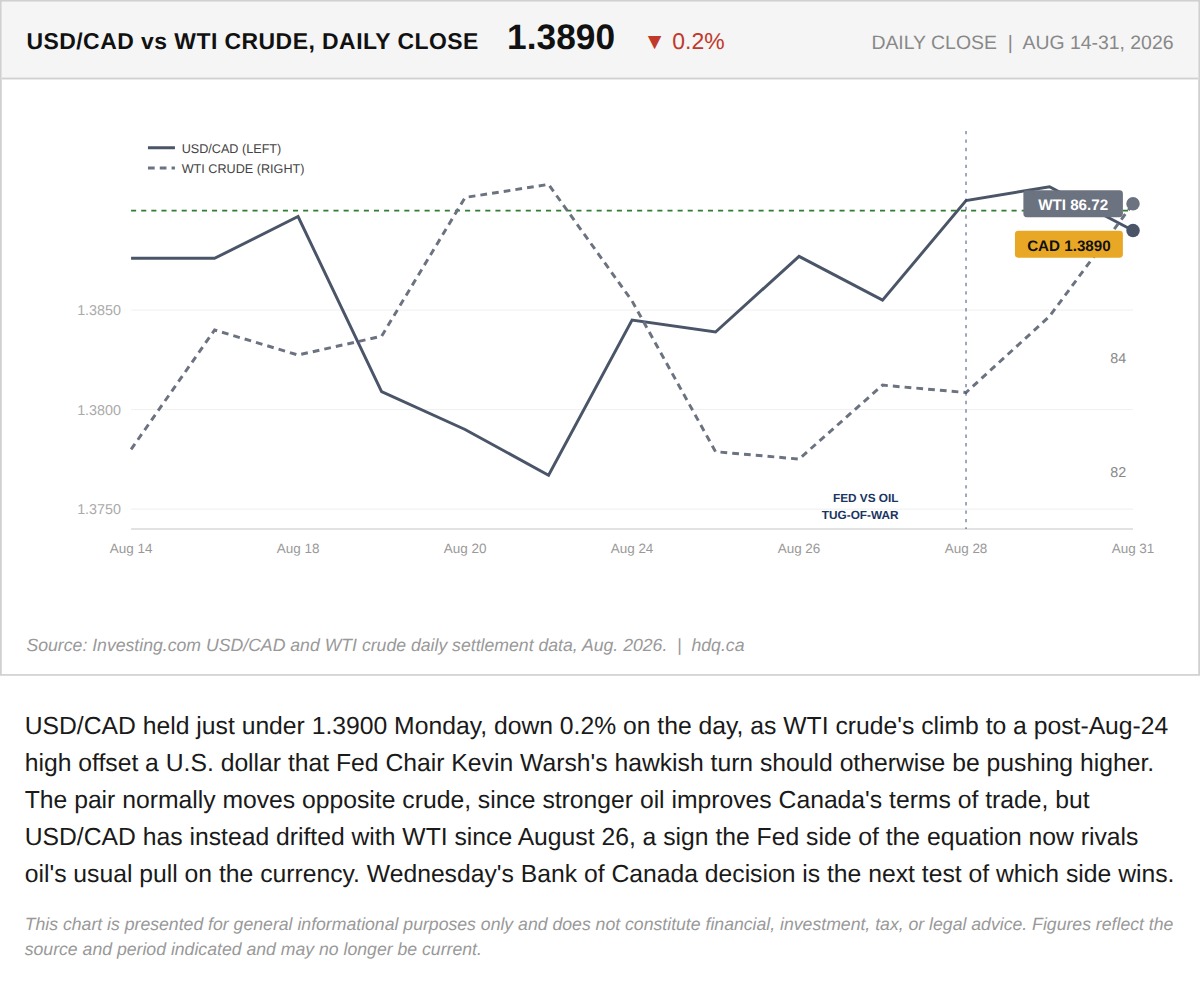 Line chart comparing USD/CAD and WTI crude daily closes since August 14, 2026, showing the pair drifting together rather than inversely since August 26.