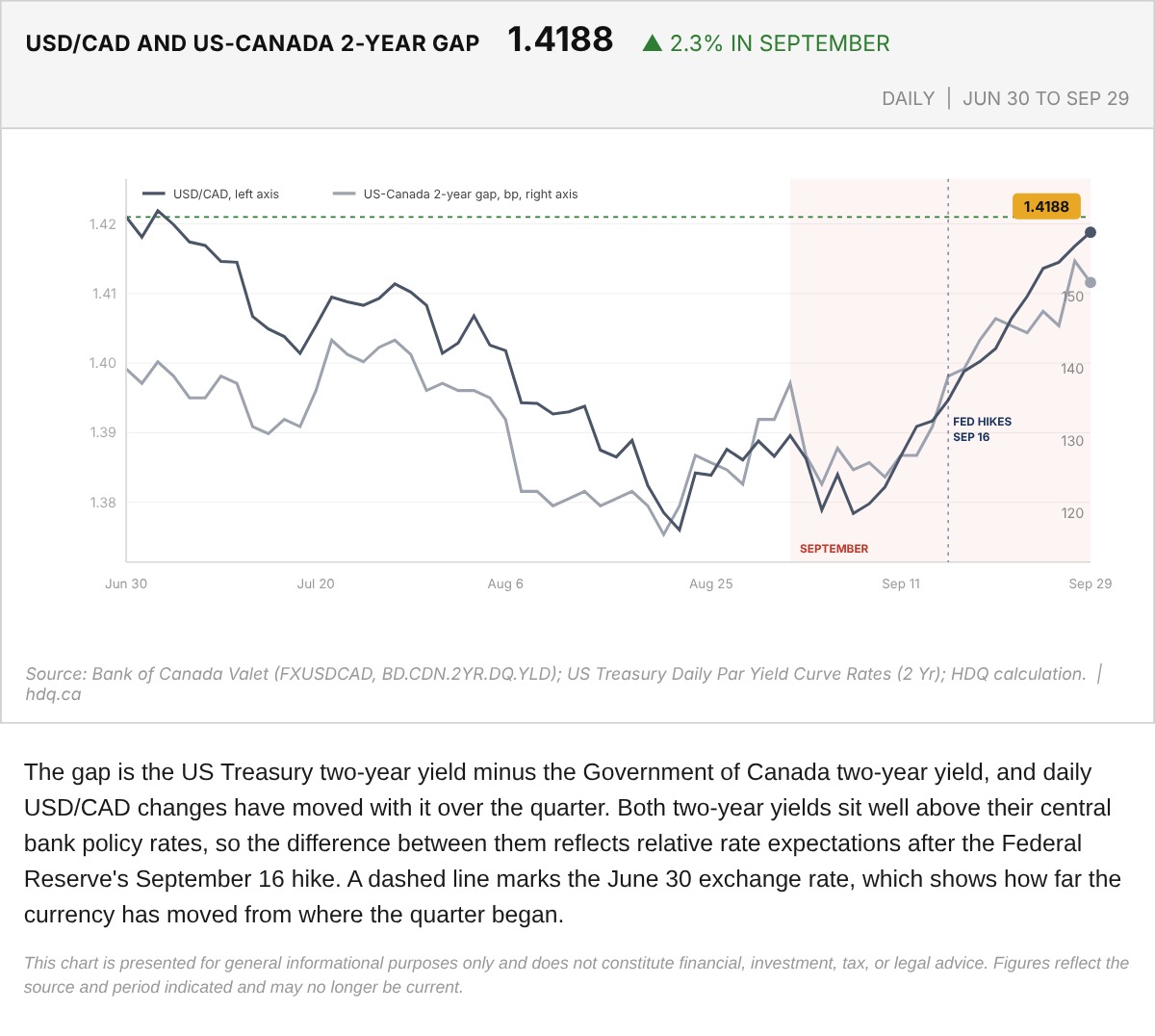 Chart of the USD/CAD exchange rate against the US minus Canada two-year yield gap, daily from June 30 to September 29, 2026.
