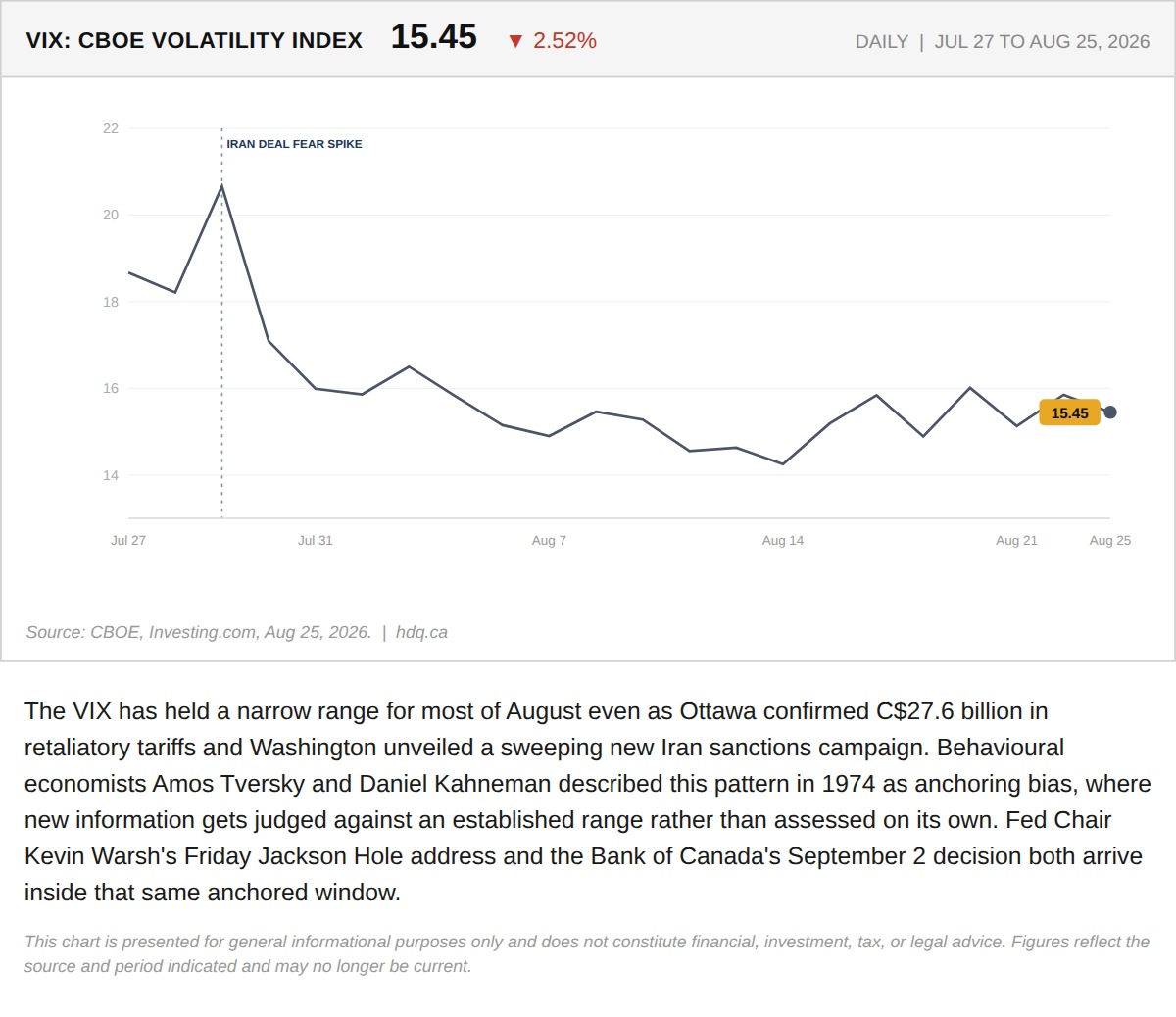 Line chart showing the VIX volatility index holding a narrow range through late August 2026 despite trade war headlines.
