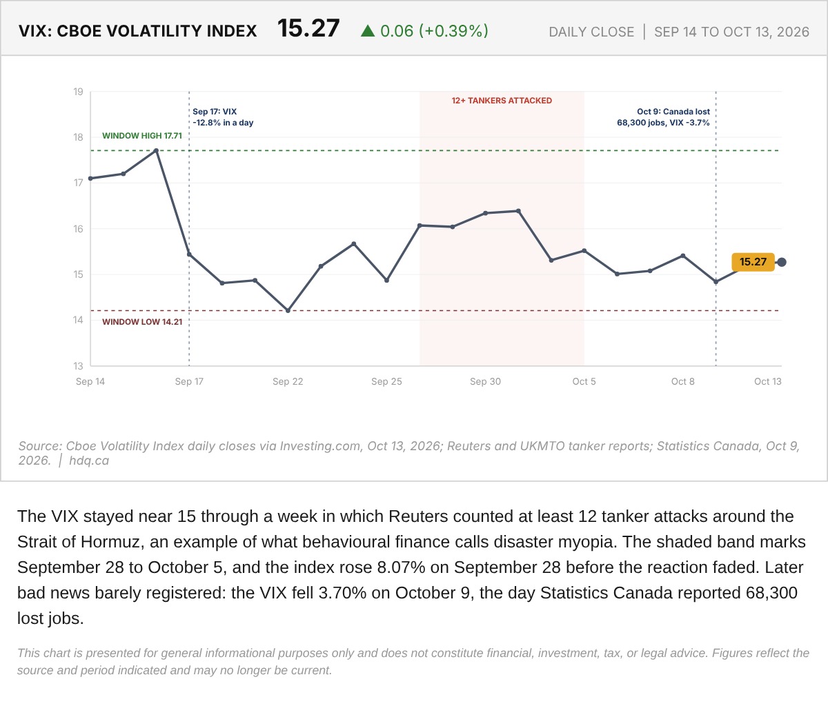 Line chart of the VIX volatility index from September 14 to October 13, 2026, with the tanker attack window shaded.