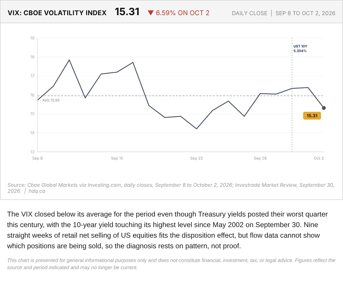 Line chart of the VIX daily close from September 8 to October 2, 2026, with an average line.