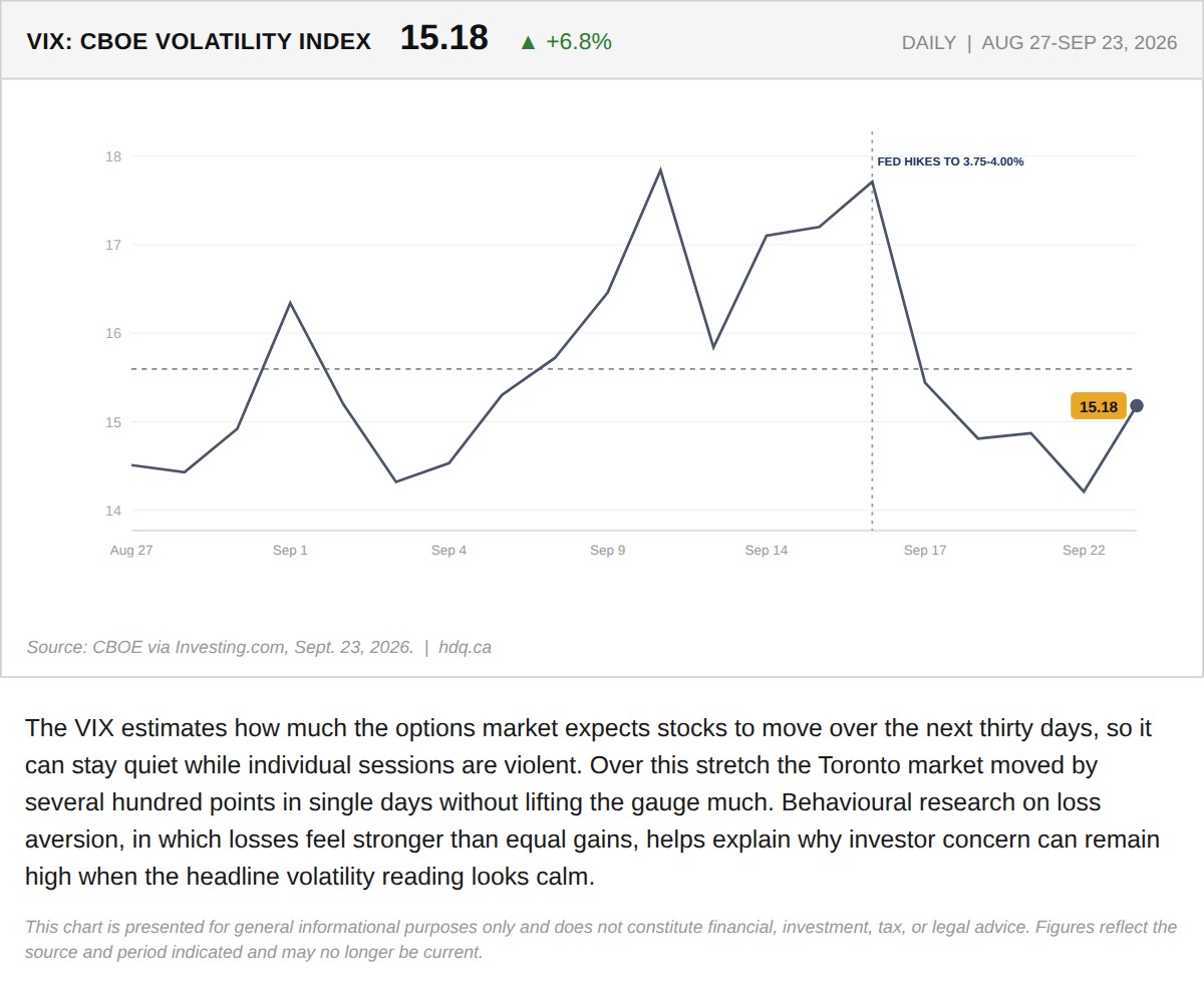 Line chart of the Cboe VIX volatility index from late August to September 23, 2026, hovering in the mid-teens.