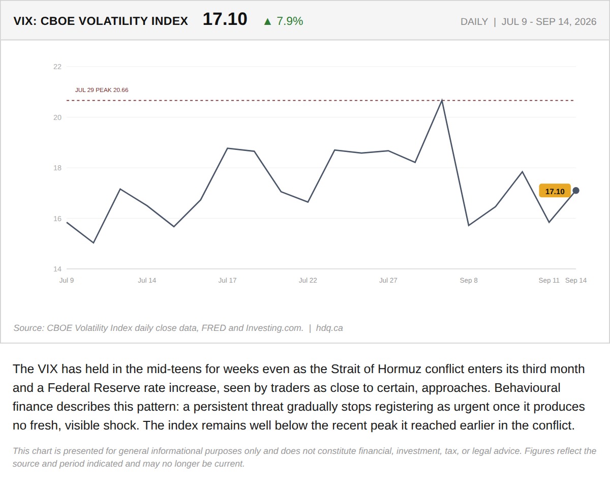 Line chart showing the VIX volatility index holding in the mid-teens through a prolonged Strait of Hormuz conflict.